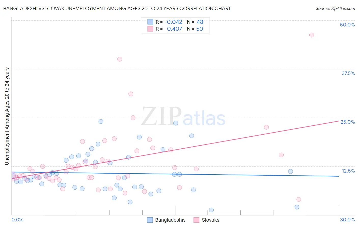 Bangladeshi vs Slovak Unemployment Among Ages 20 to 24 years