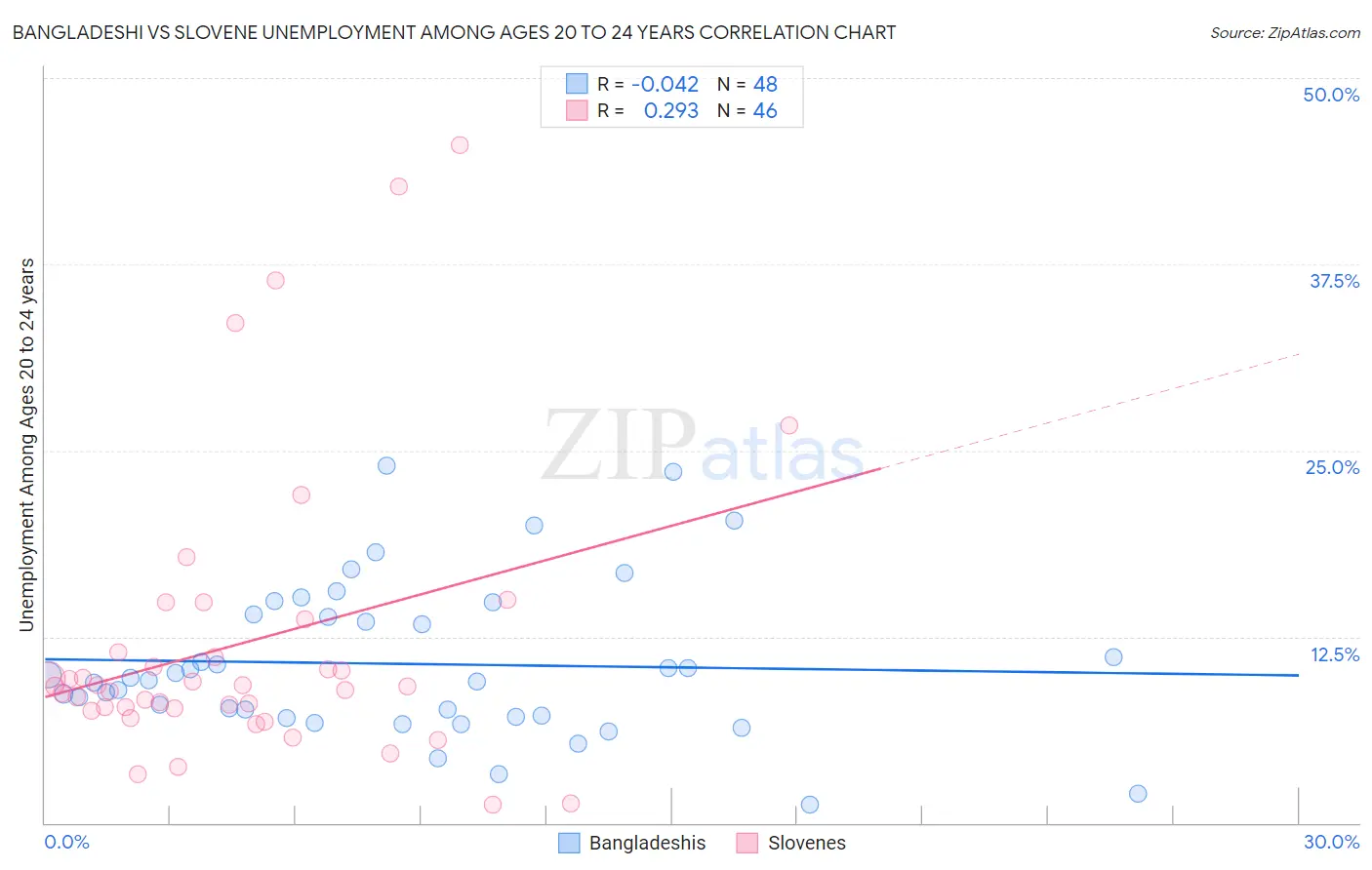 Bangladeshi vs Slovene Unemployment Among Ages 20 to 24 years
