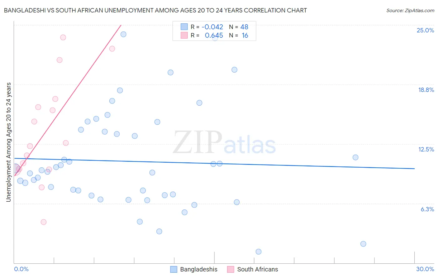 Bangladeshi vs South African Unemployment Among Ages 20 to 24 years