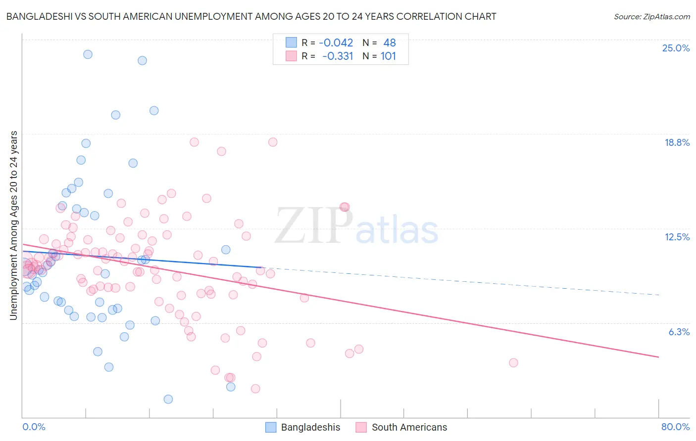 Bangladeshi vs South American Unemployment Among Ages 20 to 24 years