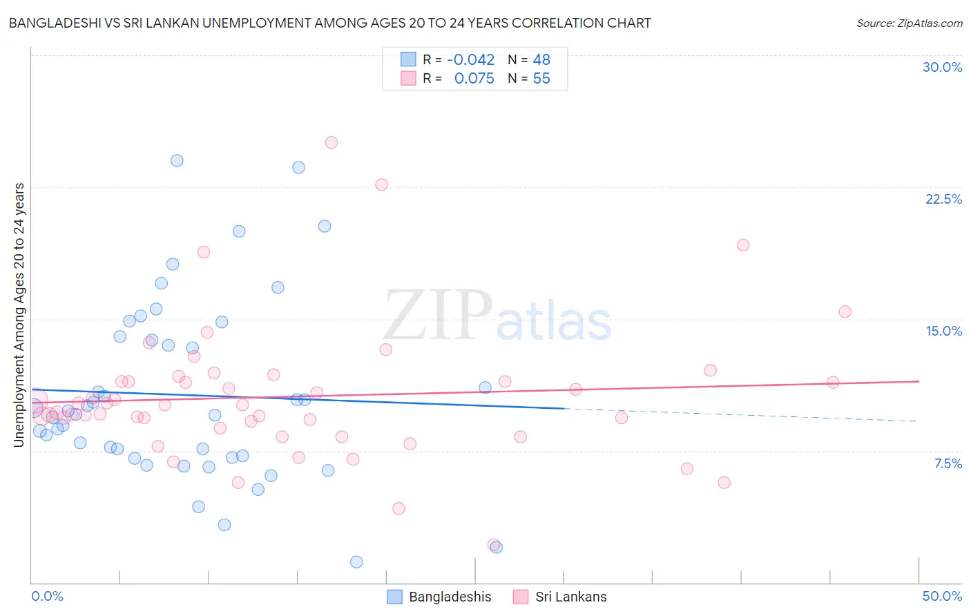 Bangladeshi vs Sri Lankan Unemployment Among Ages 20 to 24 years