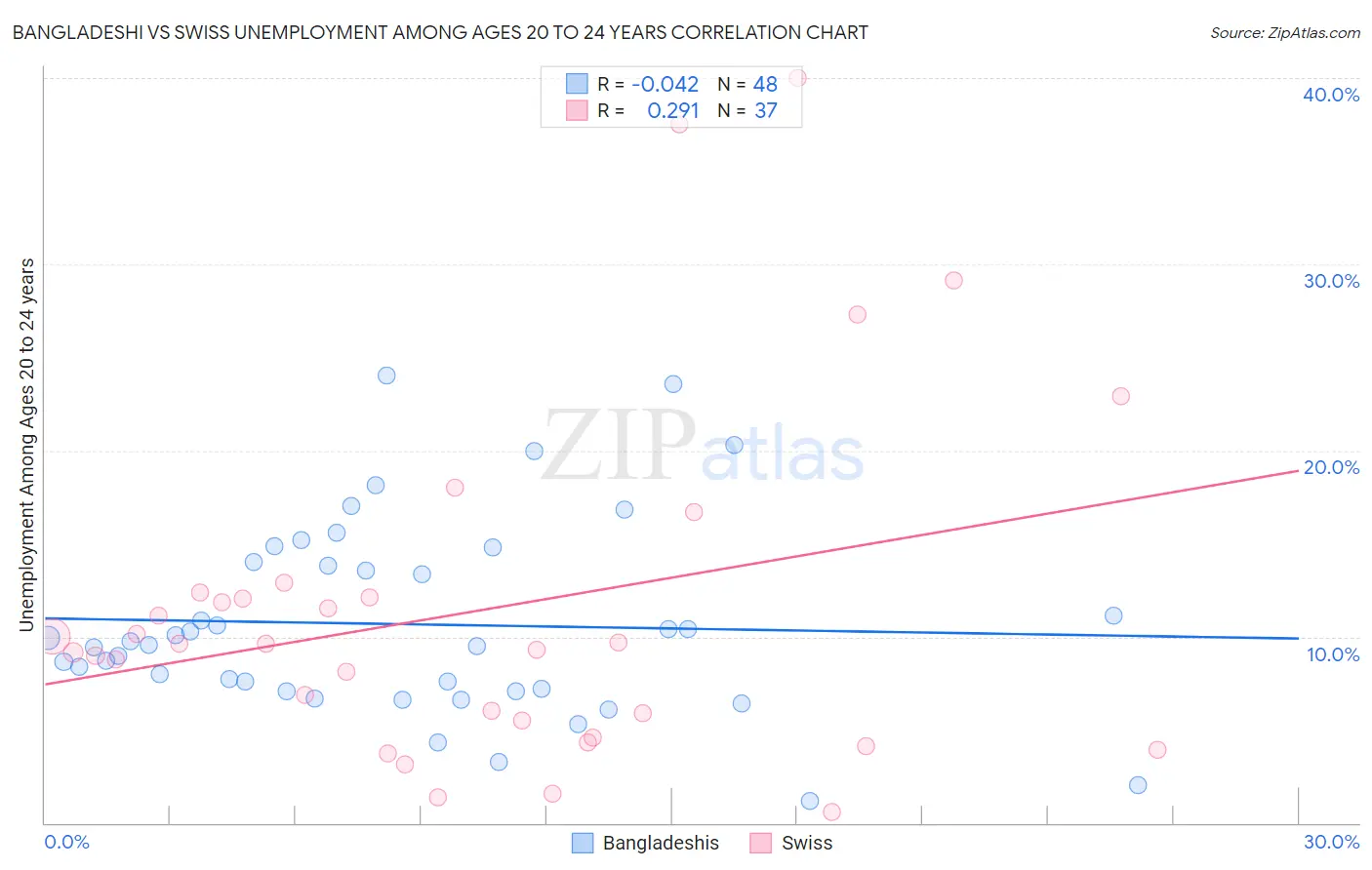 Bangladeshi vs Swiss Unemployment Among Ages 20 to 24 years