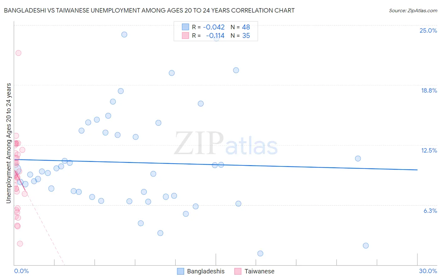 Bangladeshi vs Taiwanese Unemployment Among Ages 20 to 24 years