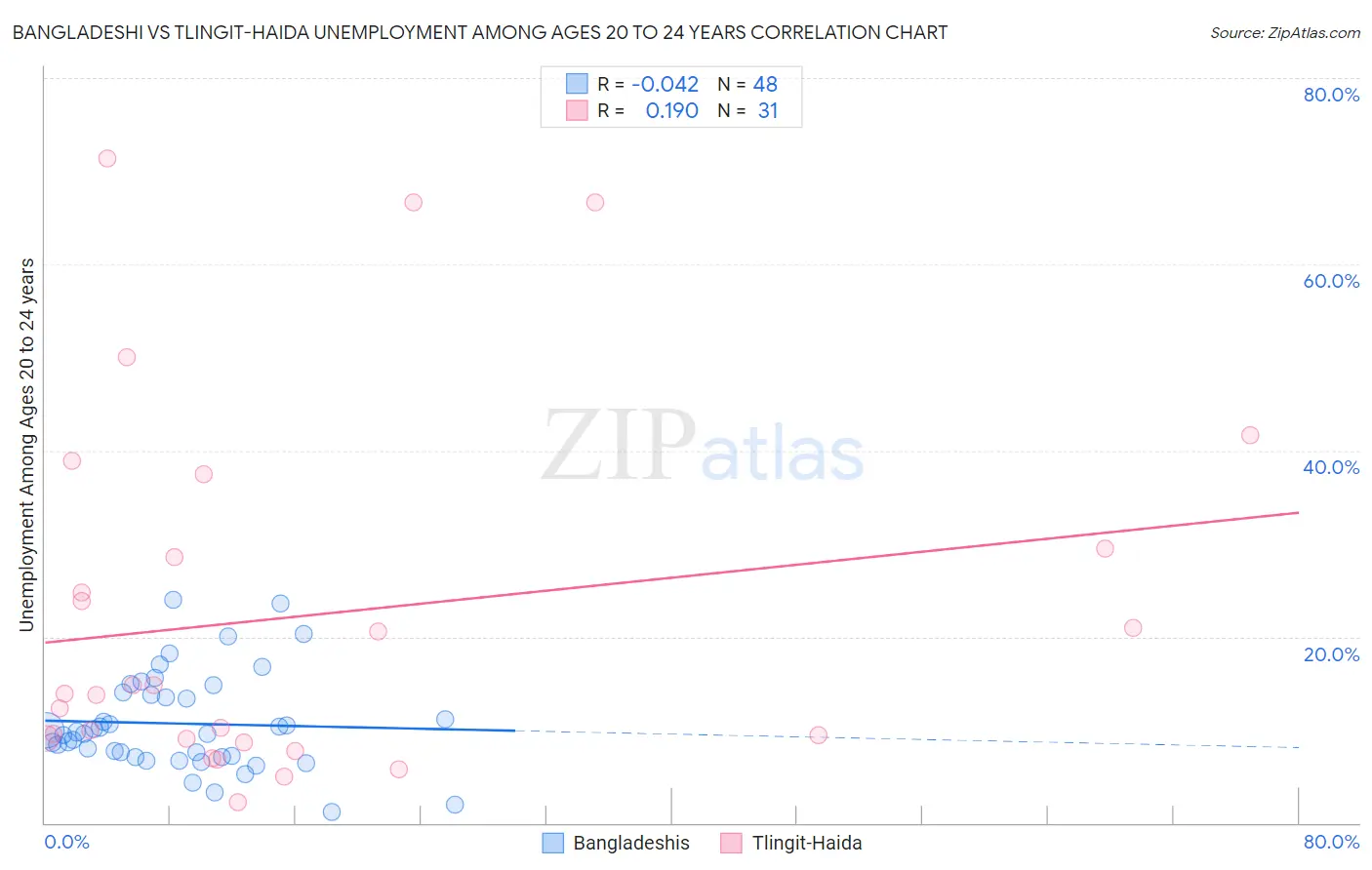 Bangladeshi vs Tlingit-Haida Unemployment Among Ages 20 to 24 years