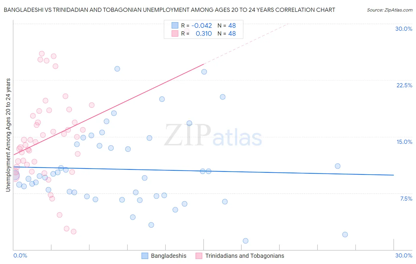 Bangladeshi vs Trinidadian and Tobagonian Unemployment Among Ages 20 to 24 years