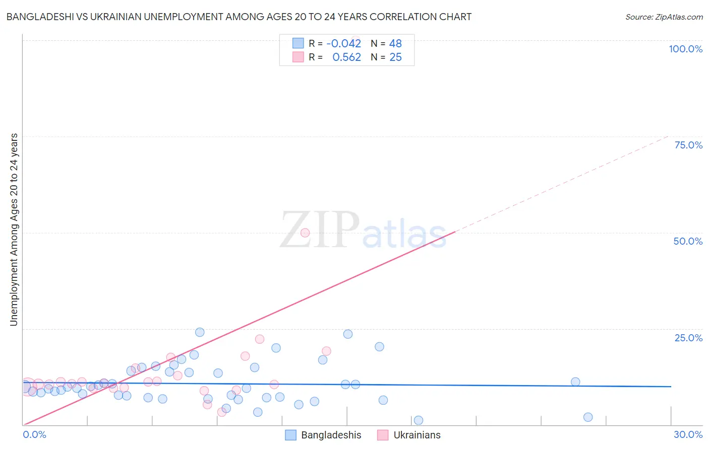 Bangladeshi vs Ukrainian Unemployment Among Ages 20 to 24 years
