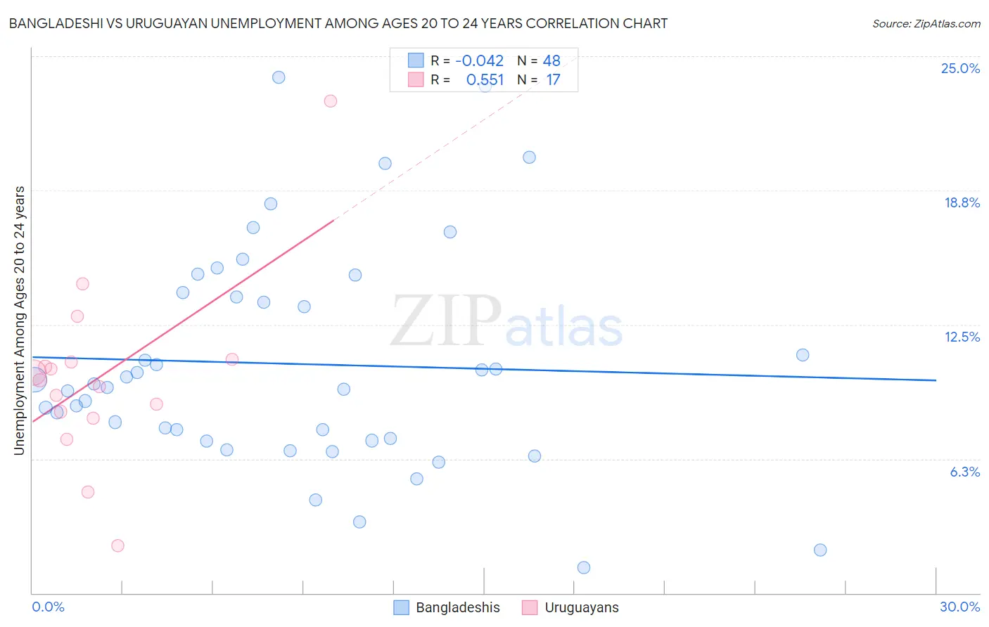 Bangladeshi vs Uruguayan Unemployment Among Ages 20 to 24 years