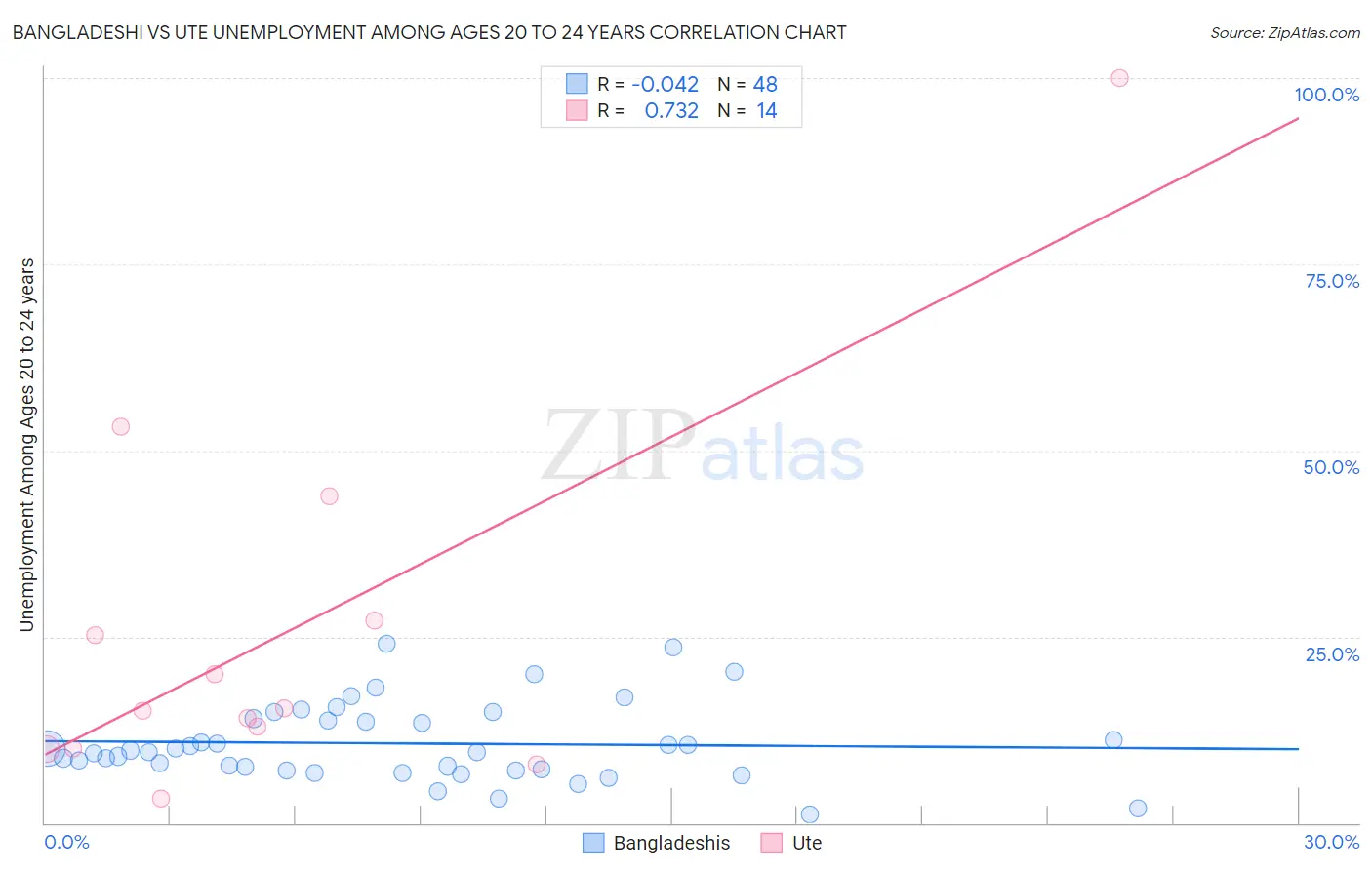 Bangladeshi vs Ute Unemployment Among Ages 20 to 24 years