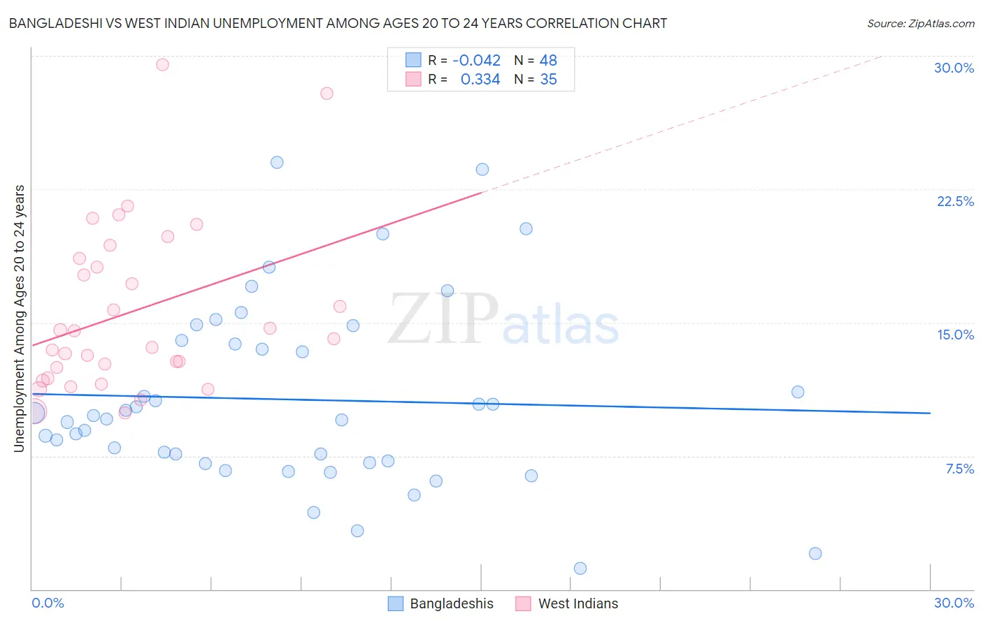 Bangladeshi vs West Indian Unemployment Among Ages 20 to 24 years