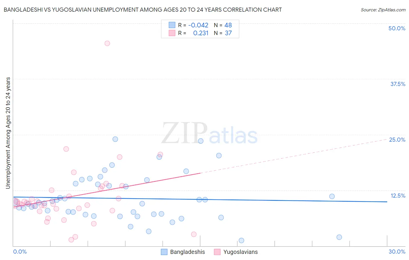 Bangladeshi vs Yugoslavian Unemployment Among Ages 20 to 24 years