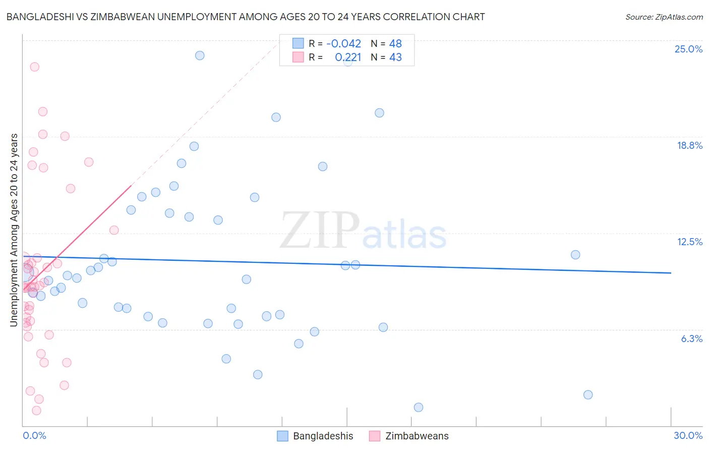 Bangladeshi vs Zimbabwean Unemployment Among Ages 20 to 24 years