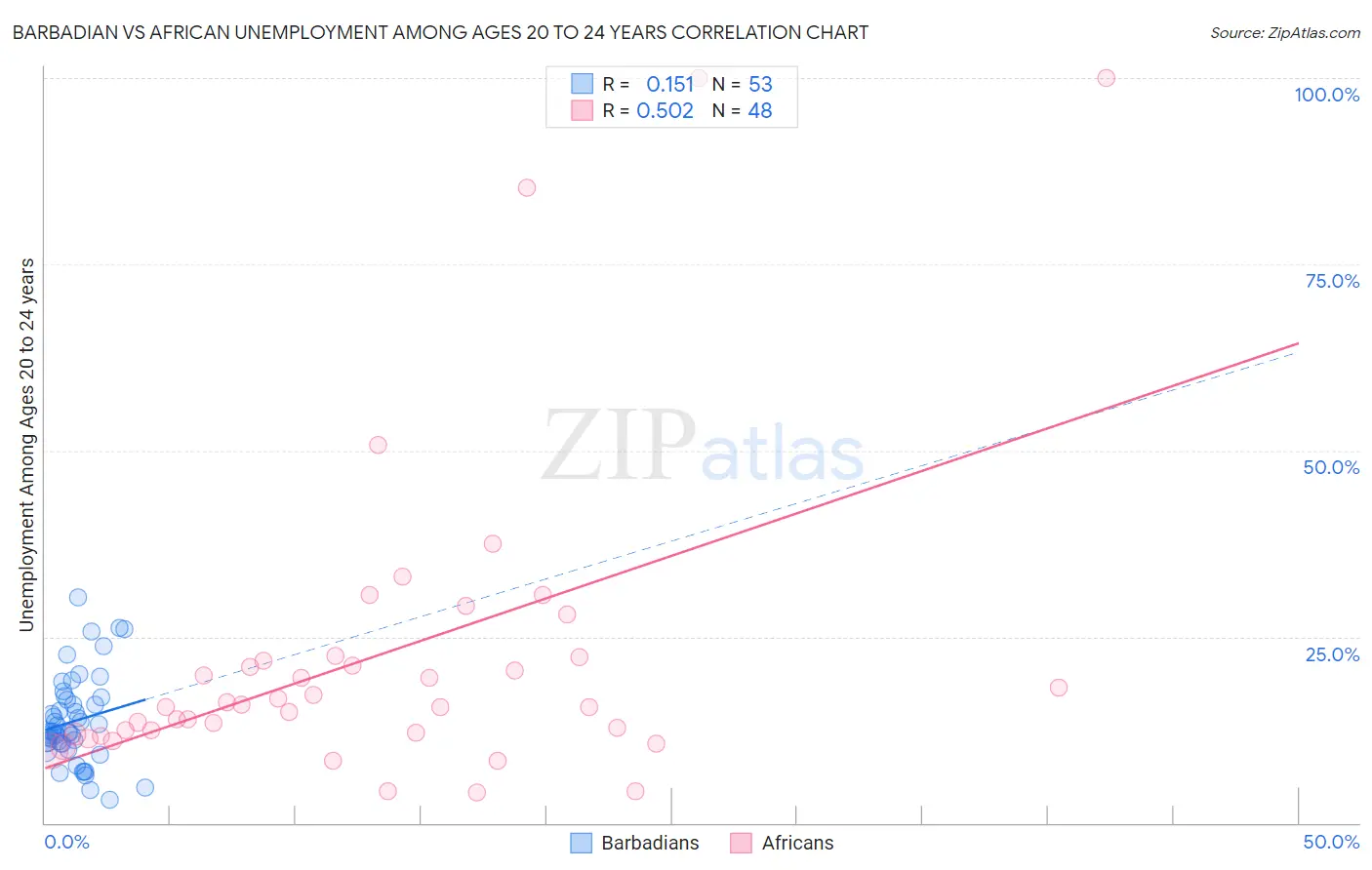 Barbadian vs African Unemployment Among Ages 20 to 24 years
