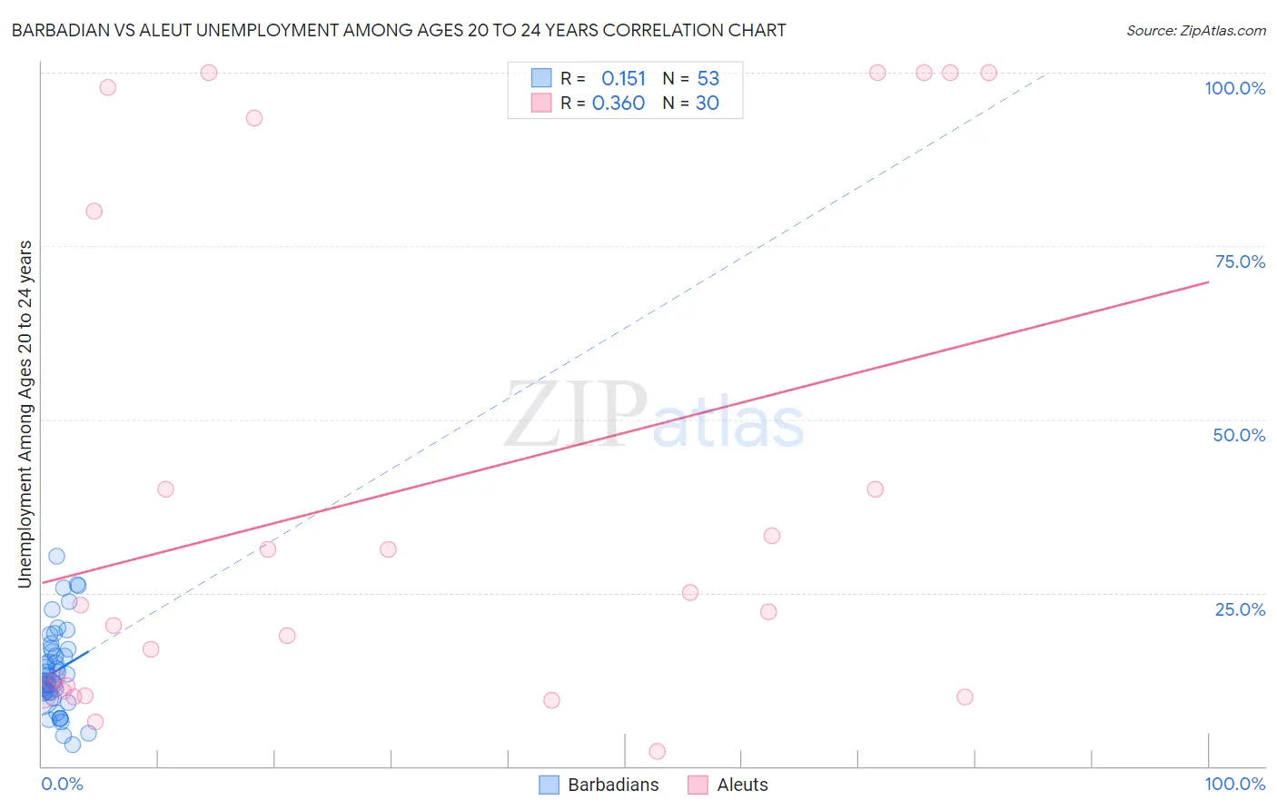 Barbadian vs Aleut Unemployment Among Ages 20 to 24 years