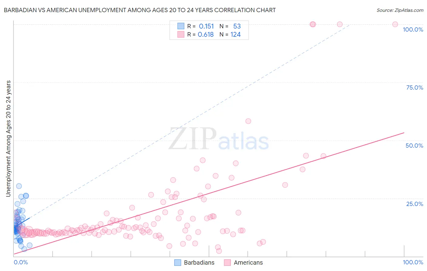 Barbadian vs American Unemployment Among Ages 20 to 24 years