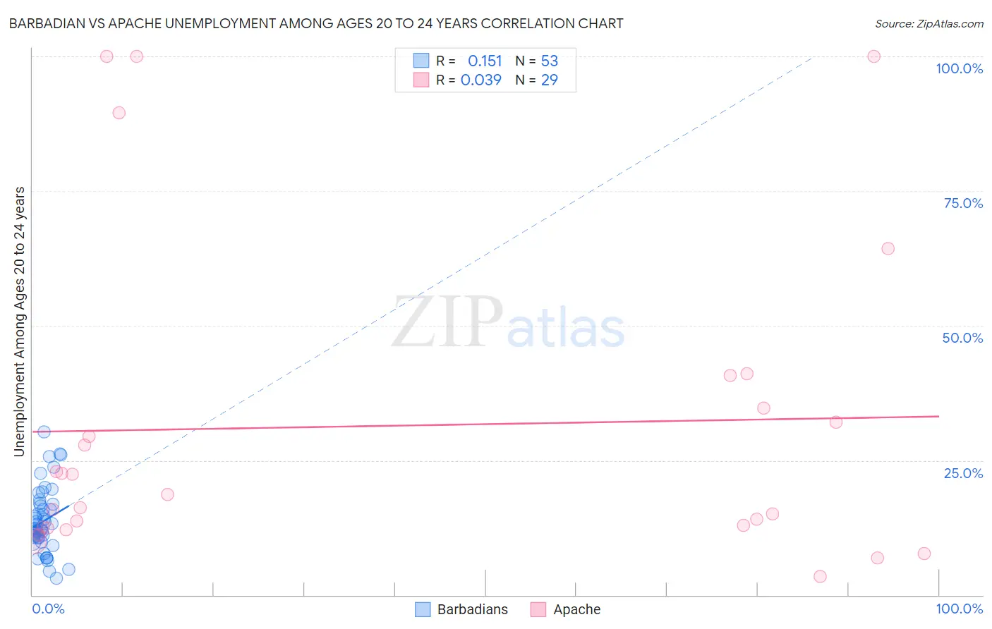 Barbadian vs Apache Unemployment Among Ages 20 to 24 years