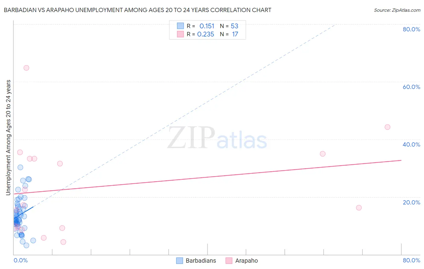 Barbadian vs Arapaho Unemployment Among Ages 20 to 24 years