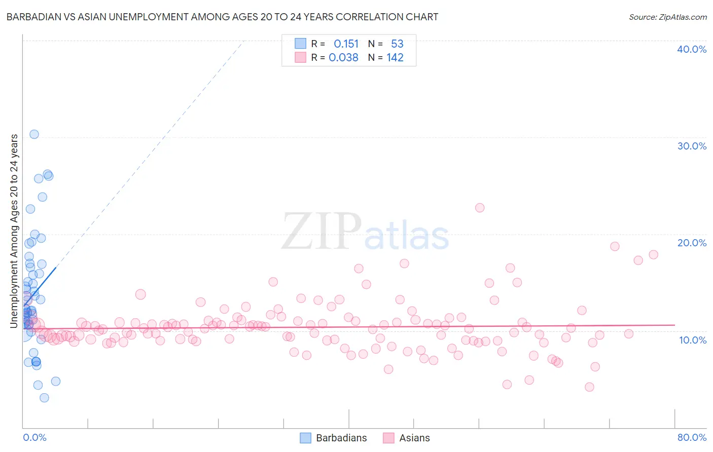 Barbadian vs Asian Unemployment Among Ages 20 to 24 years