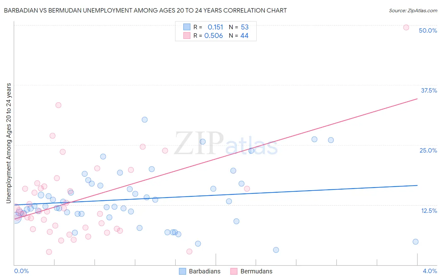 Barbadian vs Bermudan Unemployment Among Ages 20 to 24 years