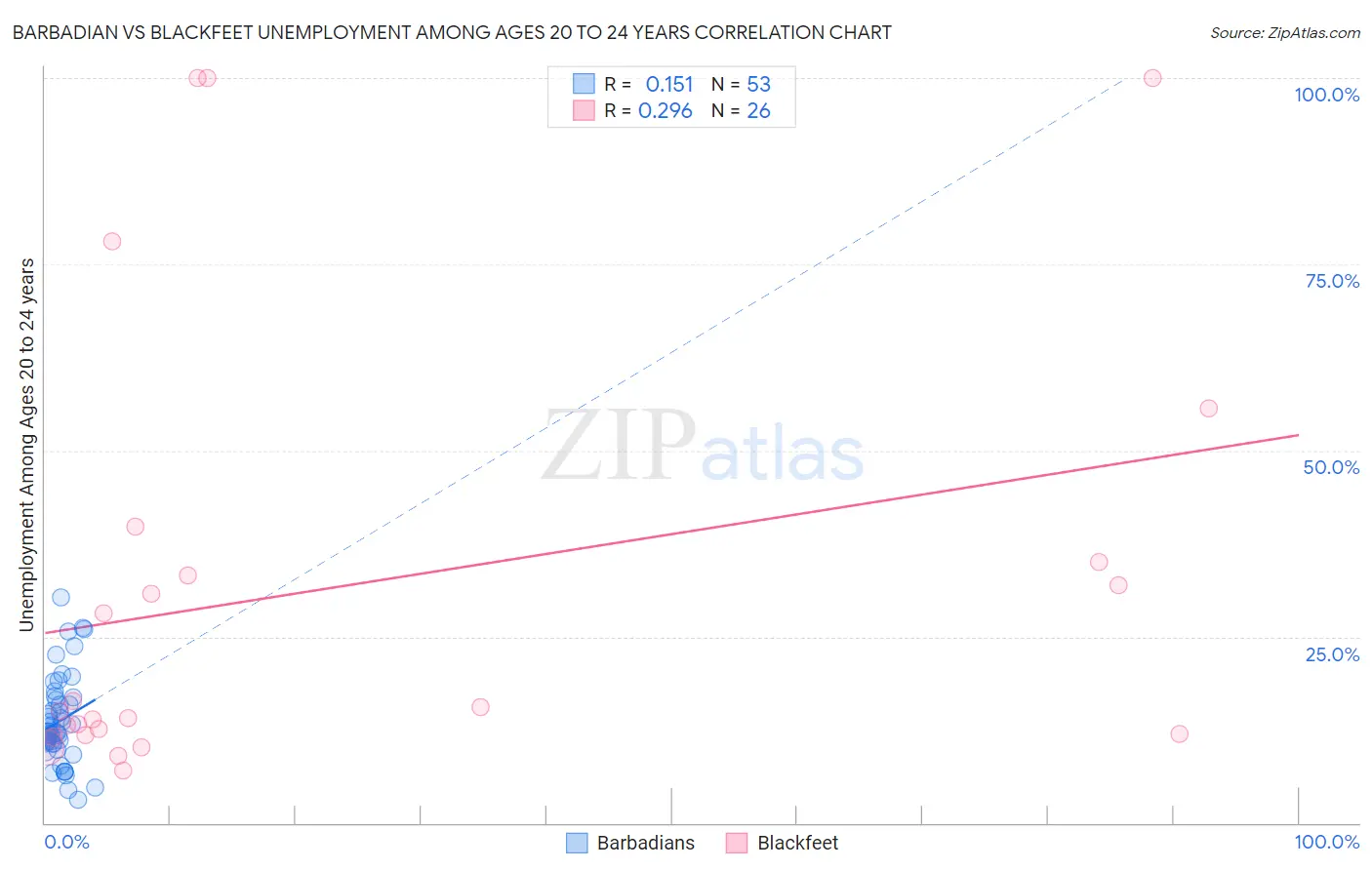 Barbadian vs Blackfeet Unemployment Among Ages 20 to 24 years