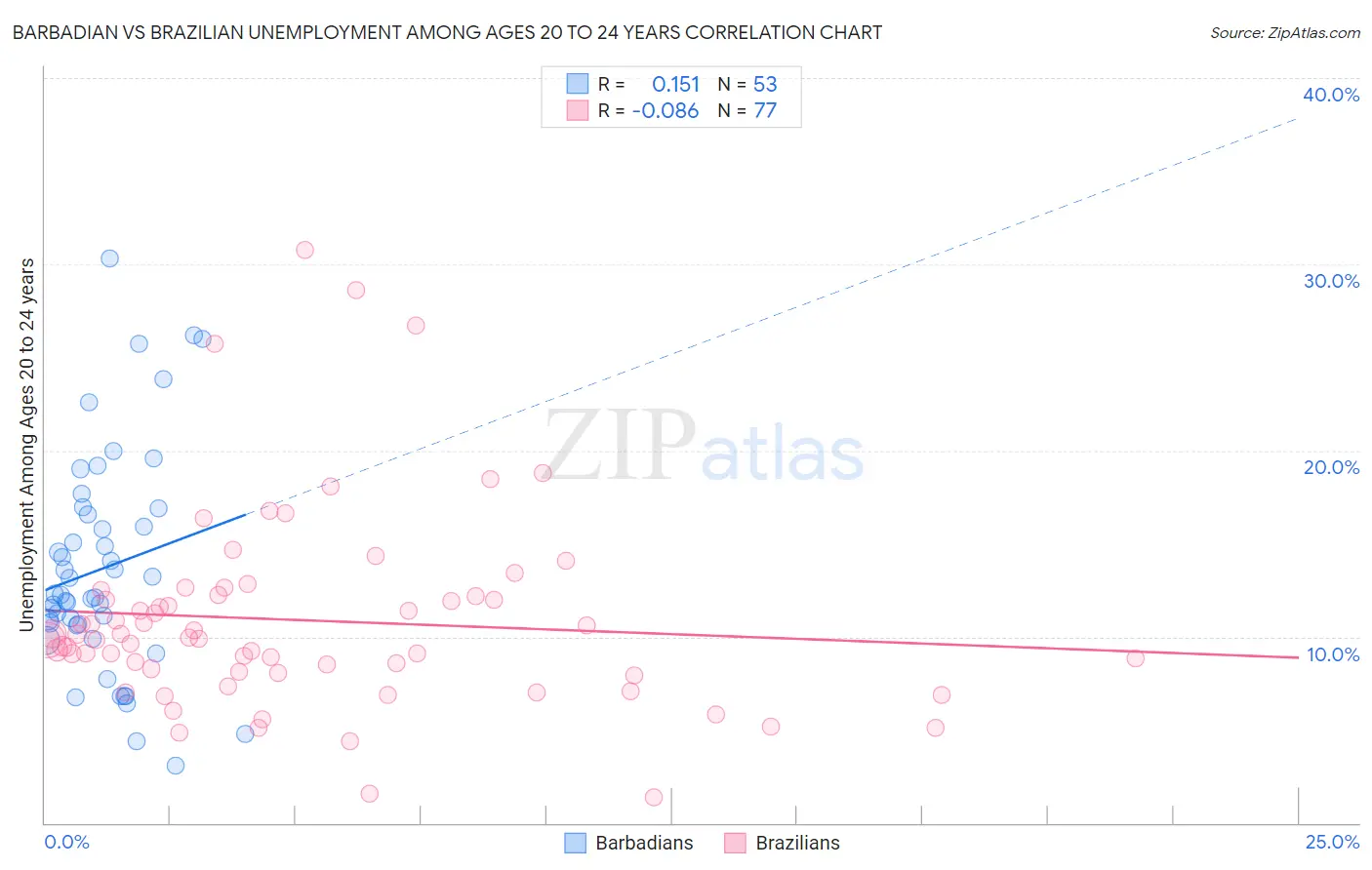 Barbadian vs Brazilian Unemployment Among Ages 20 to 24 years