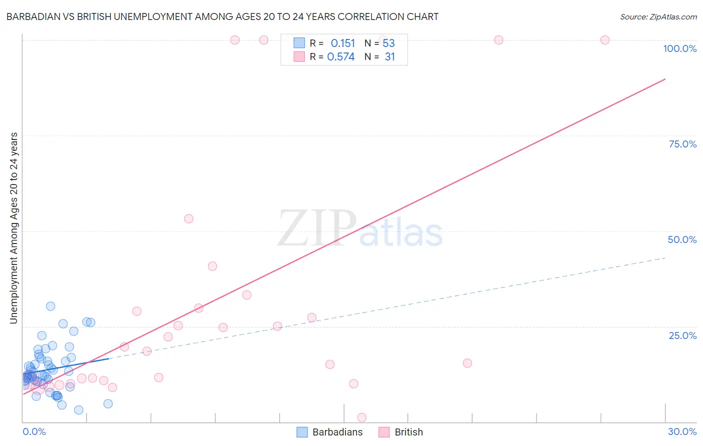 Barbadian vs British Unemployment Among Ages 20 to 24 years