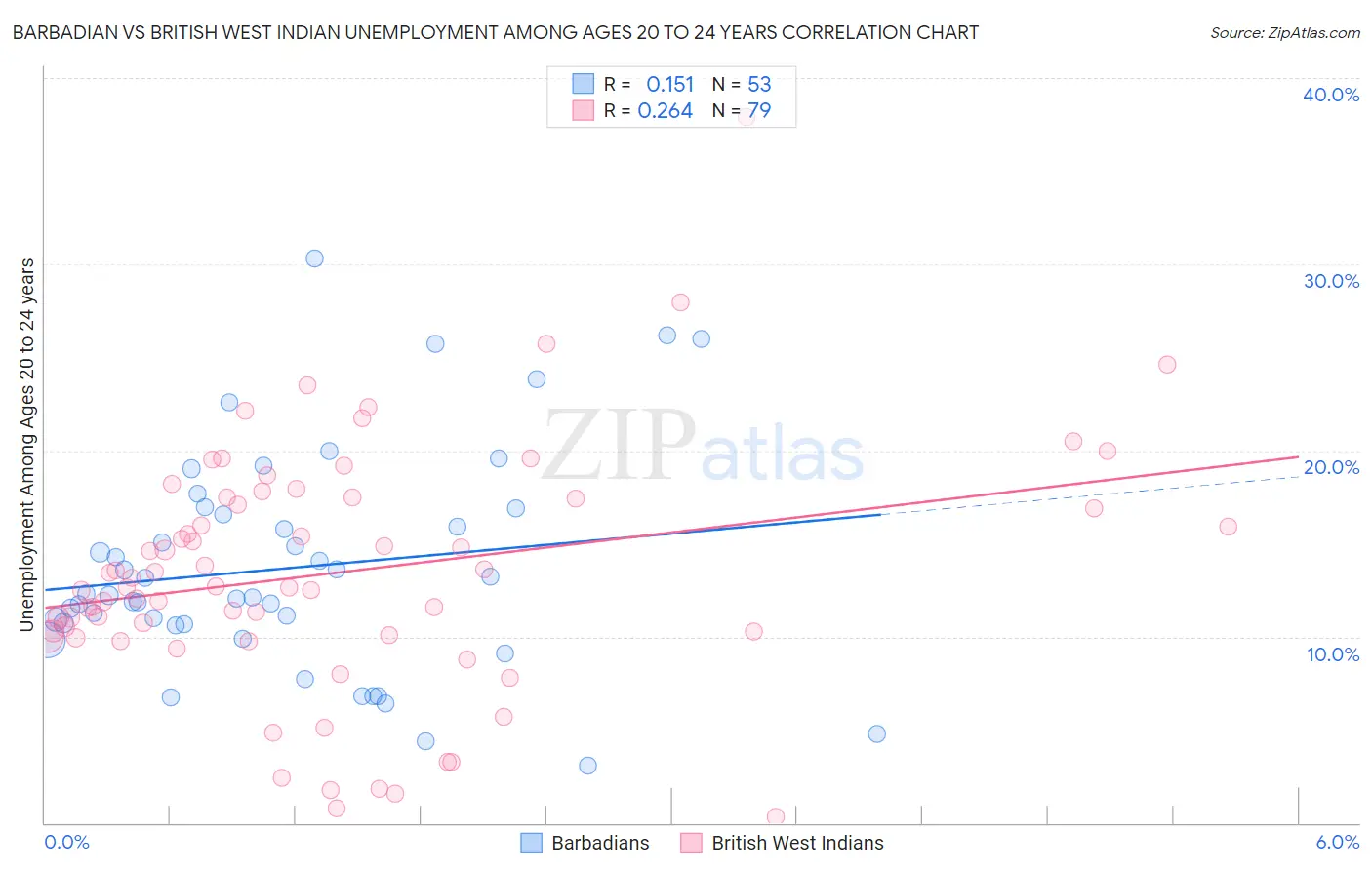 Barbadian vs British West Indian Unemployment Among Ages 20 to 24 years
