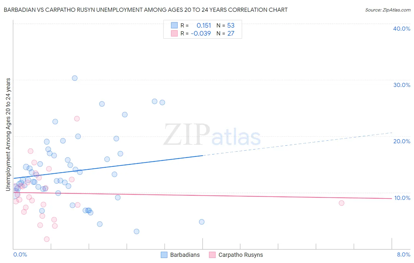 Barbadian vs Carpatho Rusyn Unemployment Among Ages 20 to 24 years