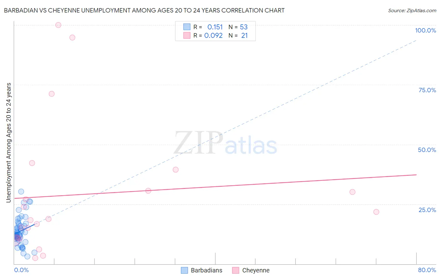 Barbadian vs Cheyenne Unemployment Among Ages 20 to 24 years