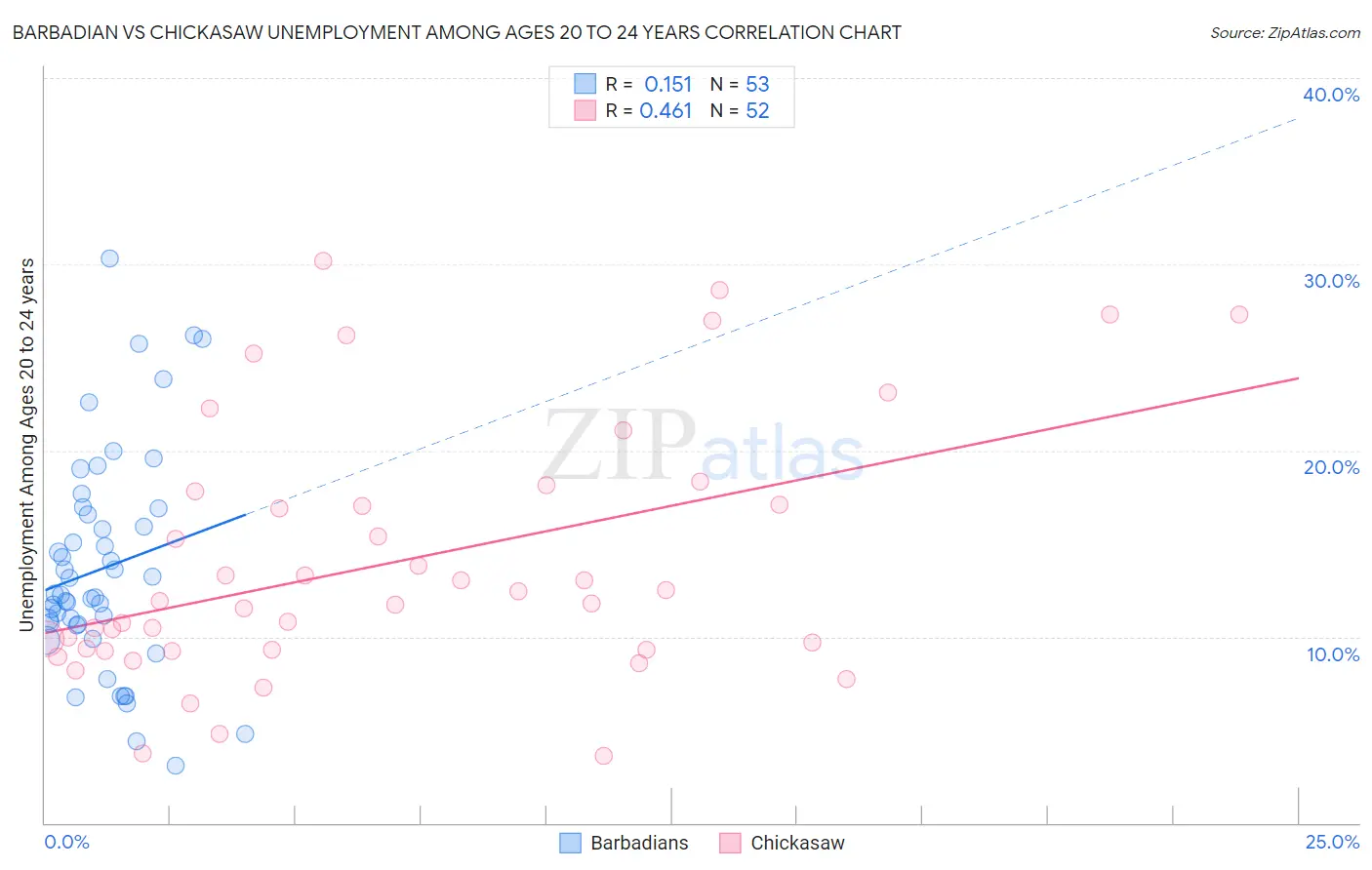 Barbadian vs Chickasaw Unemployment Among Ages 20 to 24 years