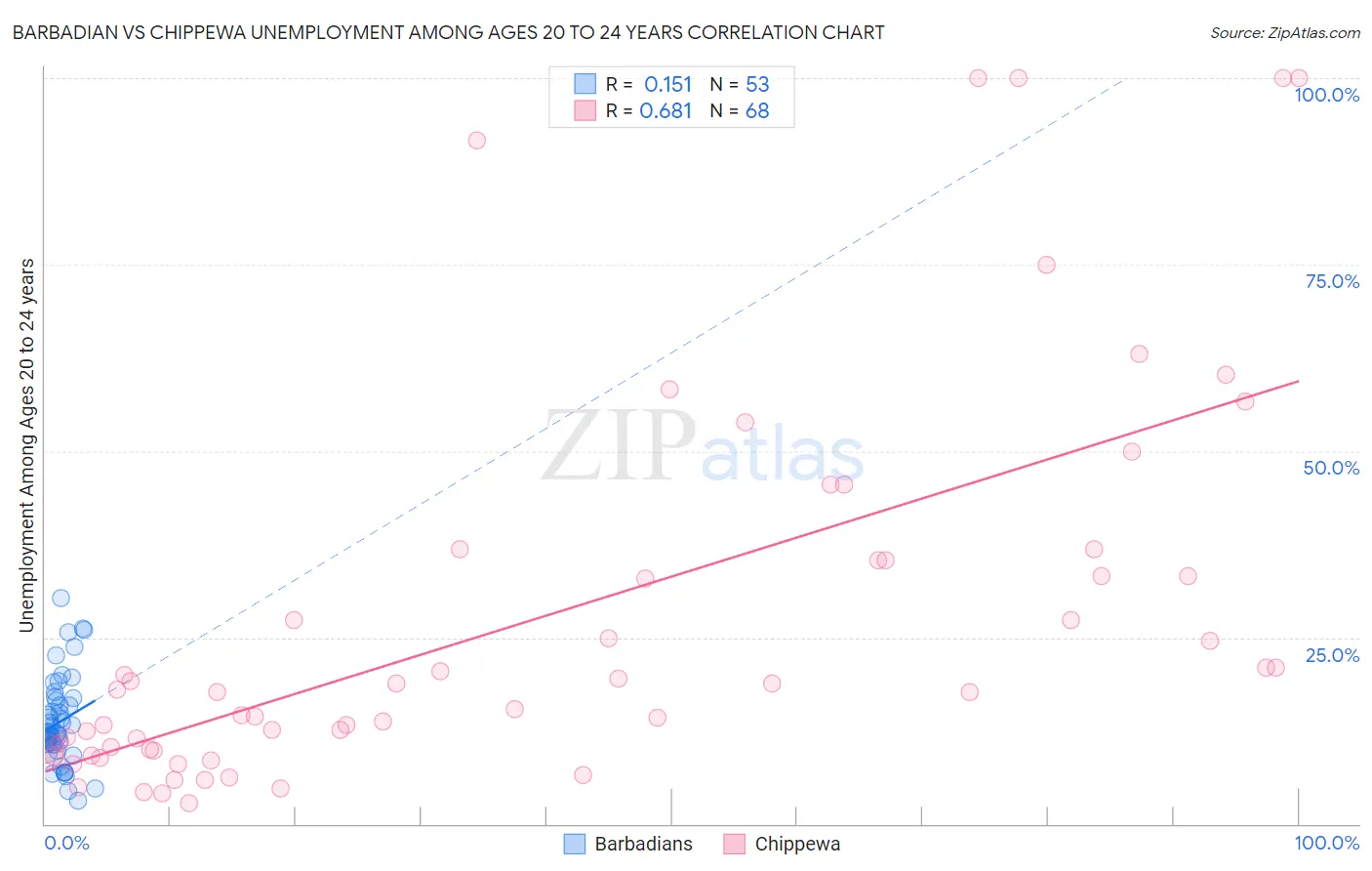 Barbadian vs Chippewa Unemployment Among Ages 20 to 24 years