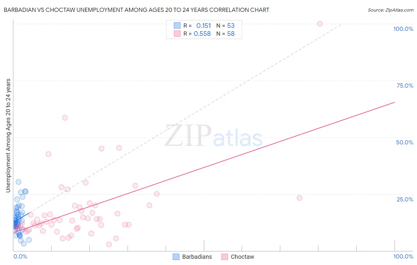 Barbadian vs Choctaw Unemployment Among Ages 20 to 24 years