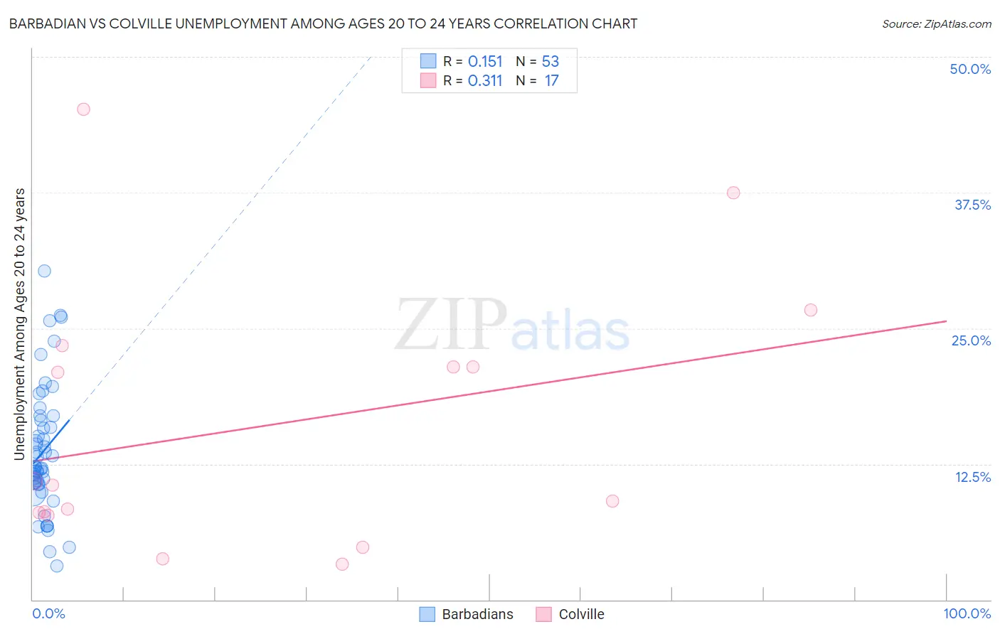 Barbadian vs Colville Unemployment Among Ages 20 to 24 years