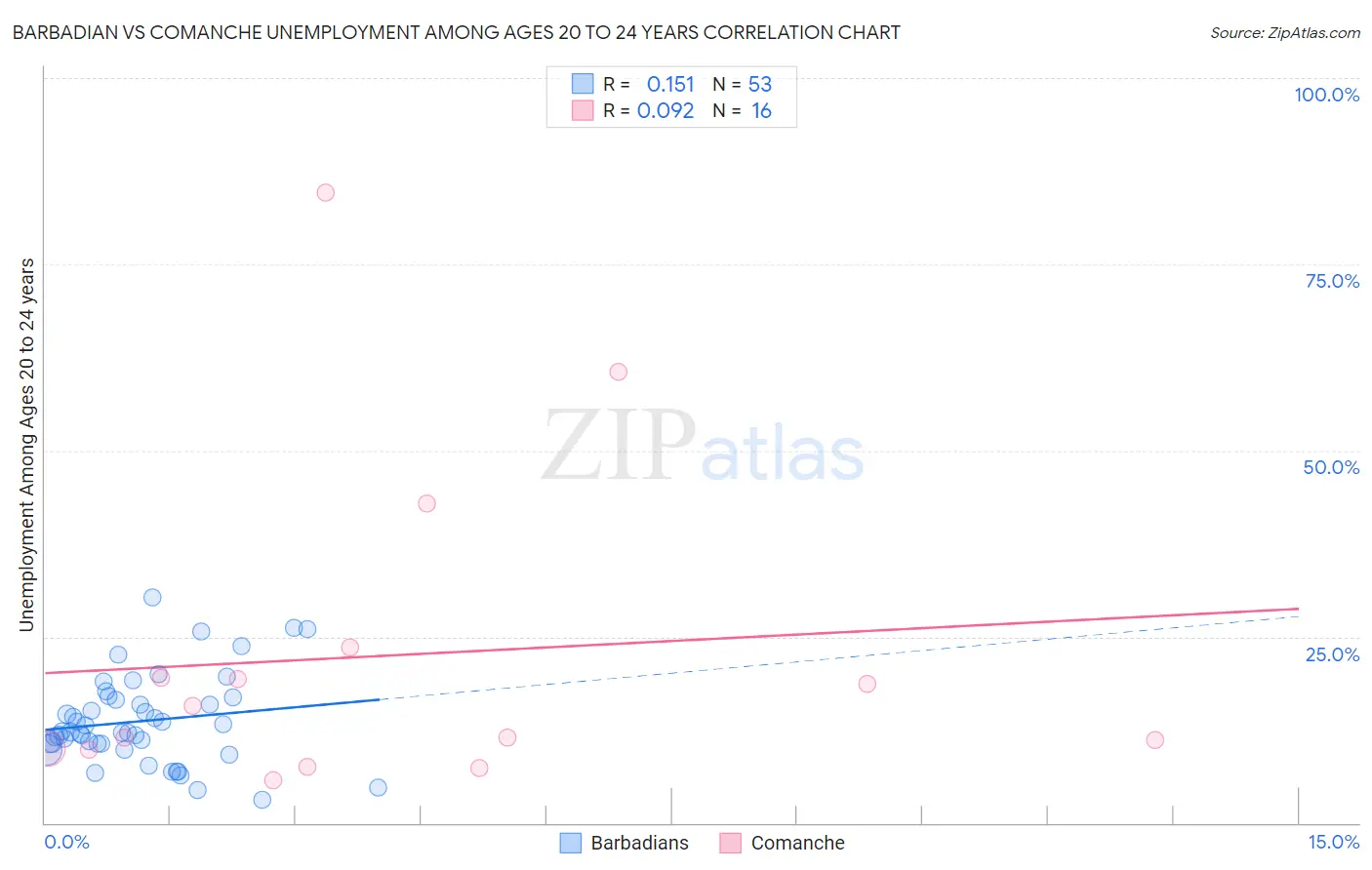 Barbadian vs Comanche Unemployment Among Ages 20 to 24 years