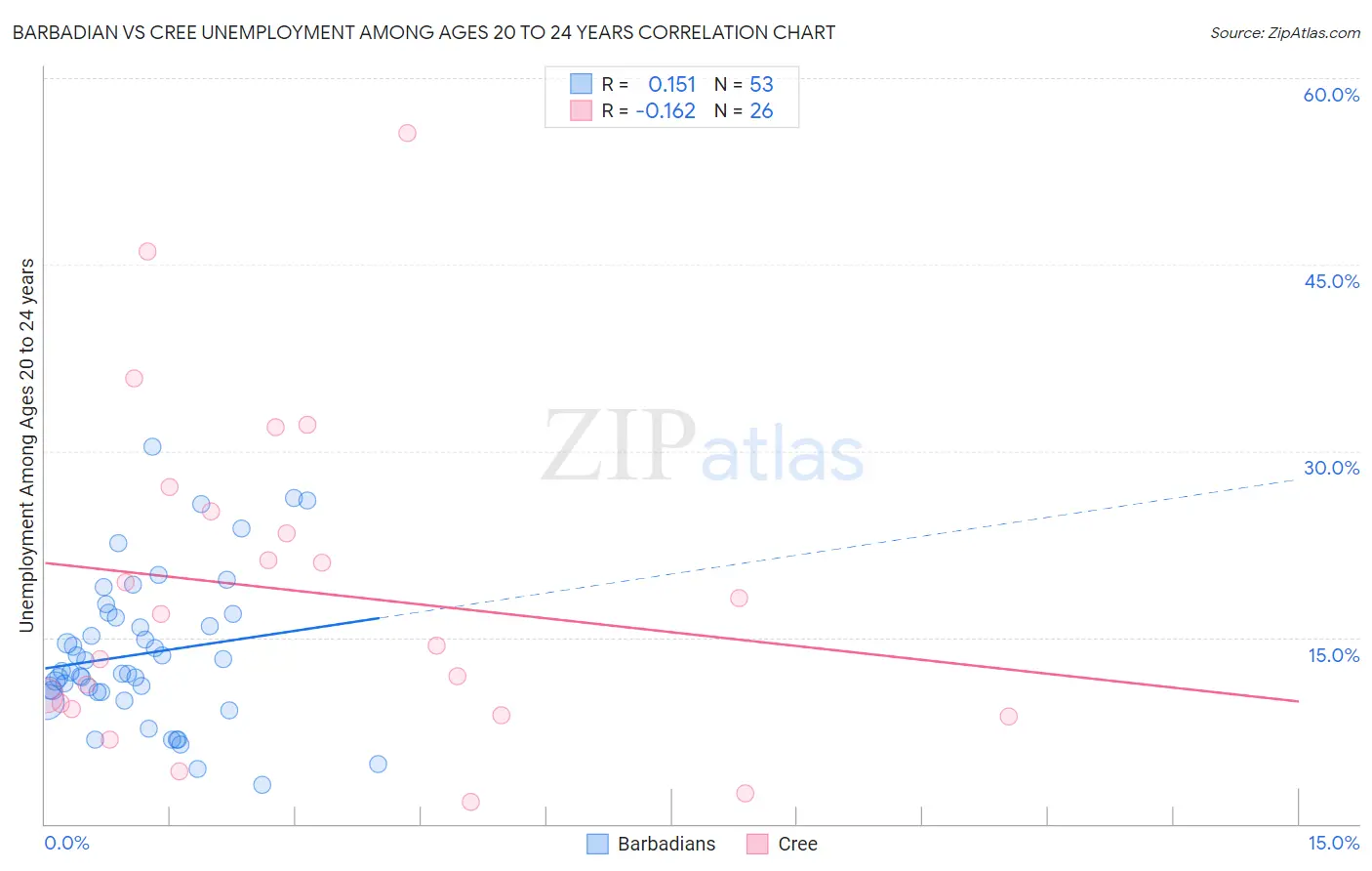 Barbadian vs Cree Unemployment Among Ages 20 to 24 years