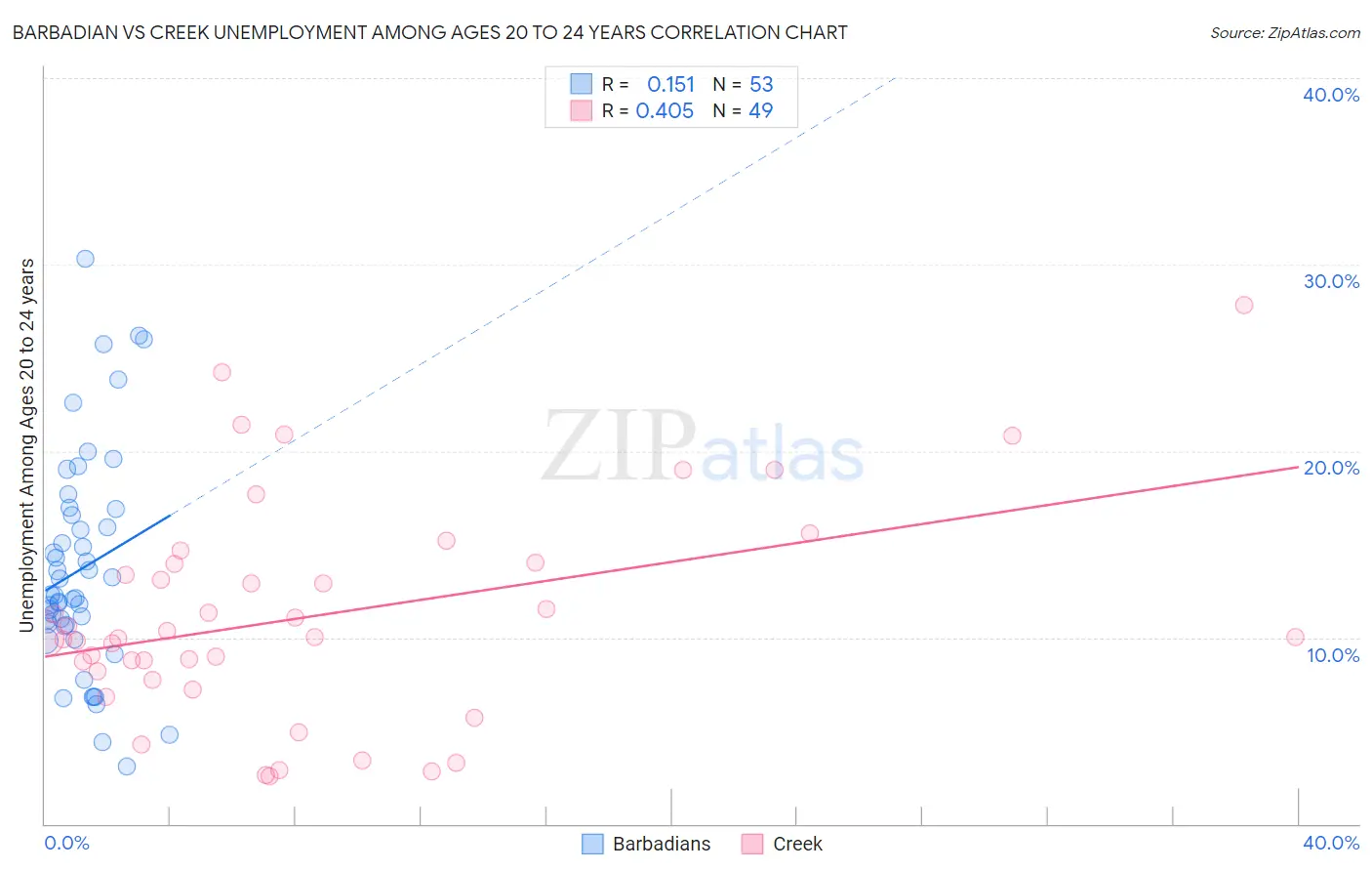 Barbadian vs Creek Unemployment Among Ages 20 to 24 years
