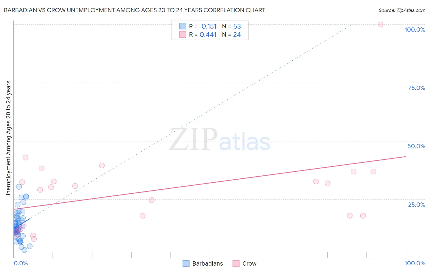 Barbadian vs Crow Unemployment Among Ages 20 to 24 years