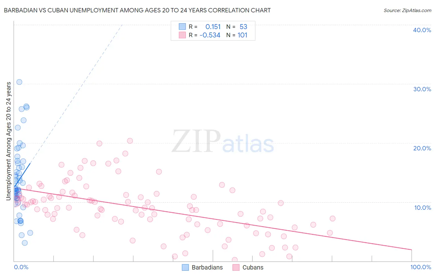 Barbadian vs Cuban Unemployment Among Ages 20 to 24 years