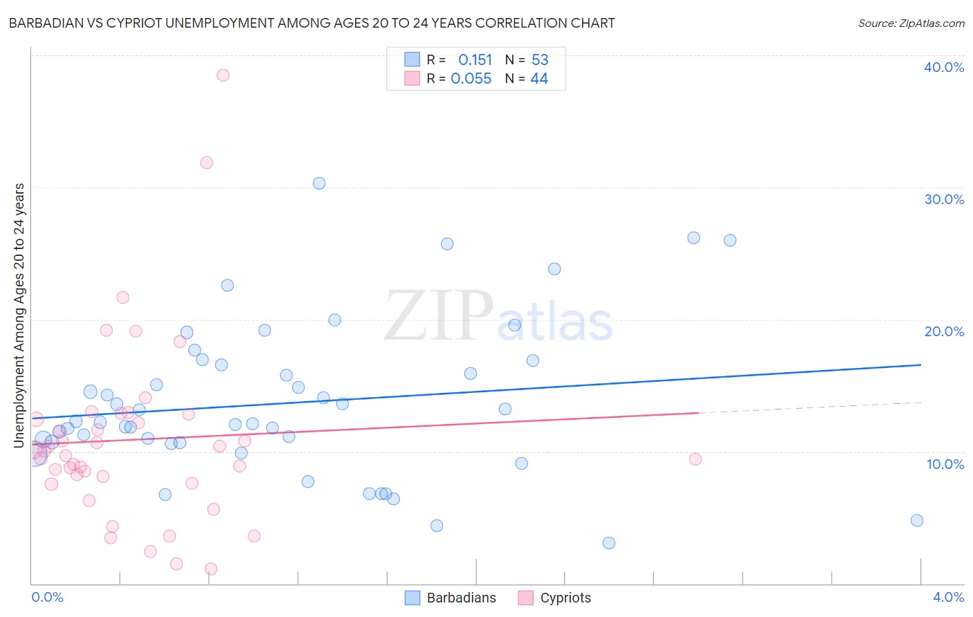 Barbadian vs Cypriot Unemployment Among Ages 20 to 24 years