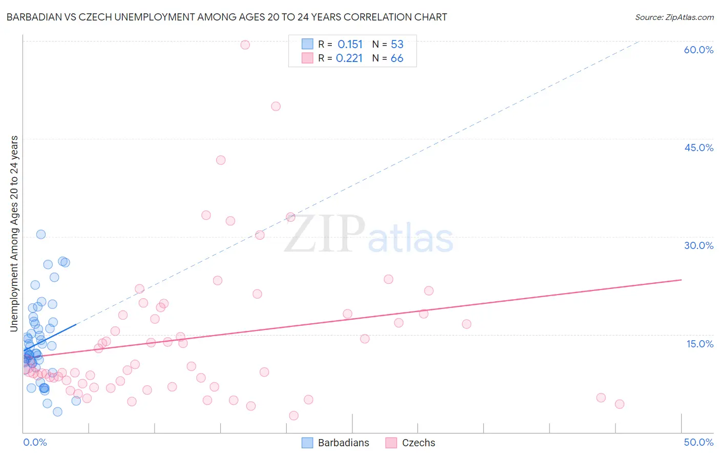 Barbadian vs Czech Unemployment Among Ages 20 to 24 years