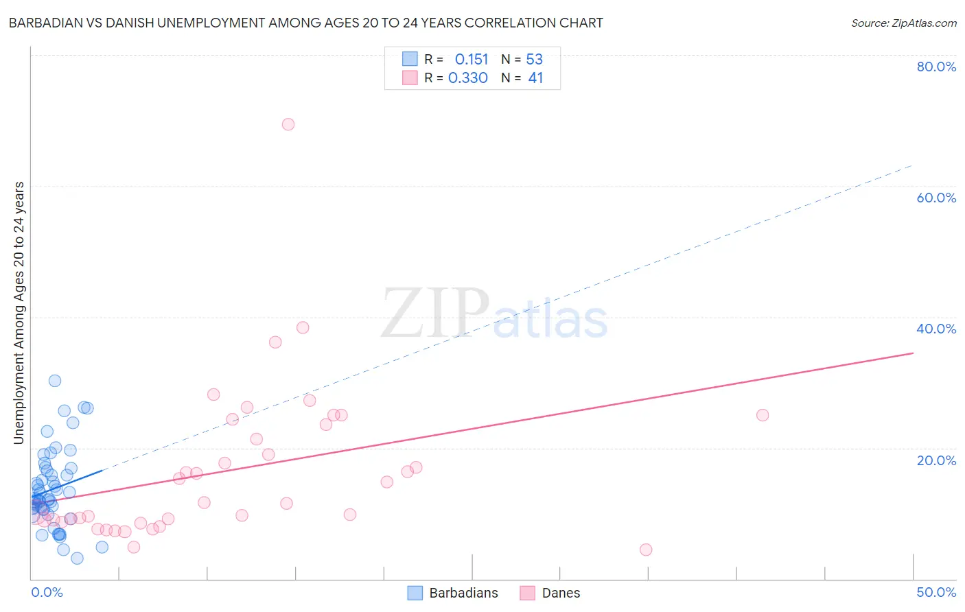 Barbadian vs Danish Unemployment Among Ages 20 to 24 years
