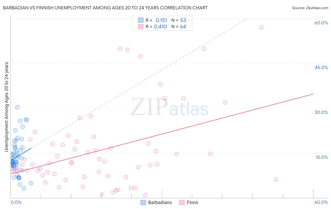 Barbadian vs Finnish Unemployment Among Ages 20 to 24 years