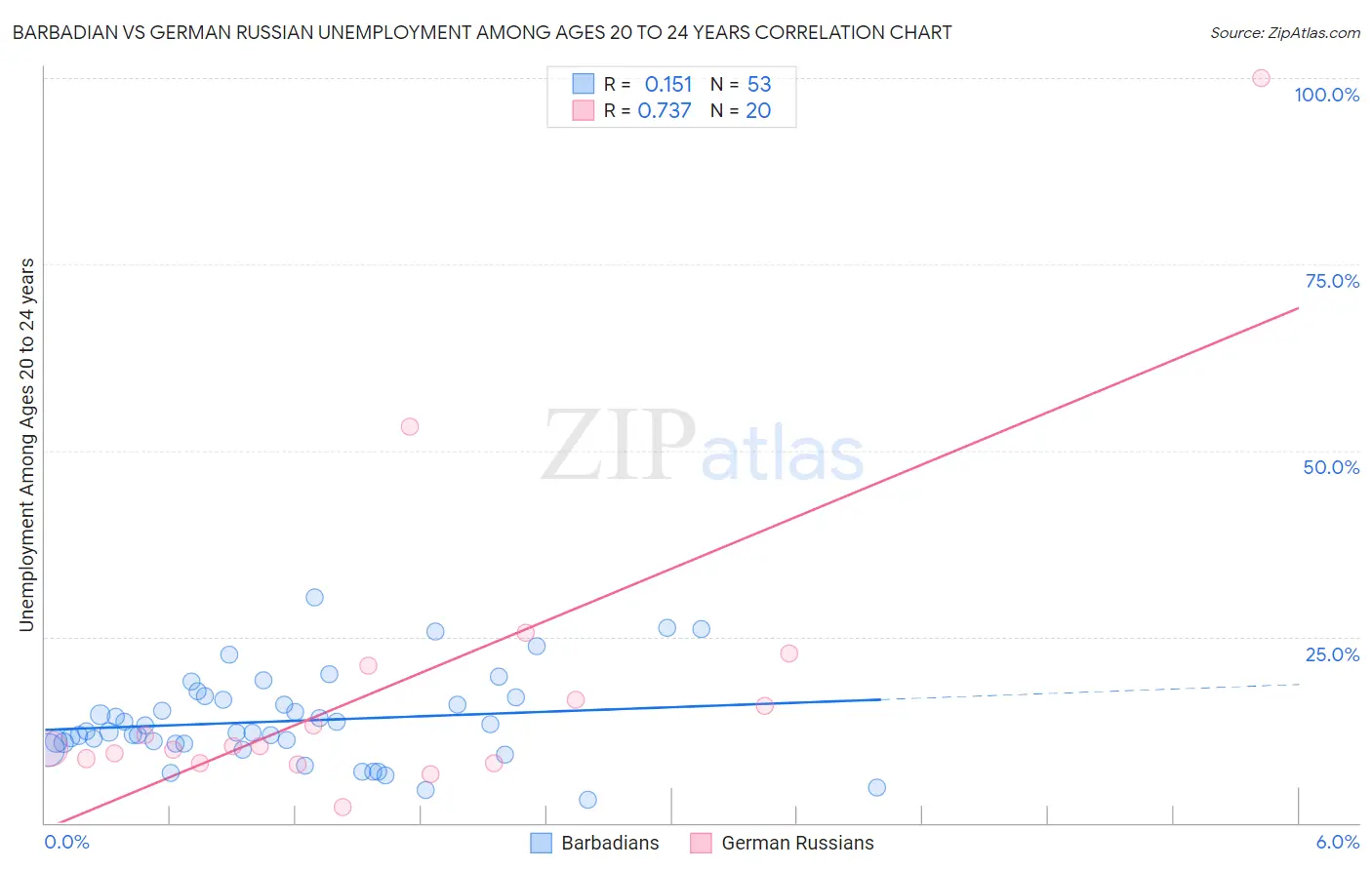 Barbadian vs German Russian Unemployment Among Ages 20 to 24 years