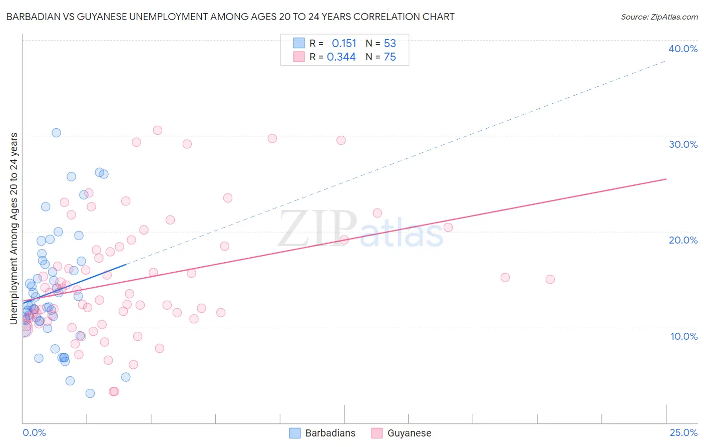 Barbadian vs Guyanese Unemployment Among Ages 20 to 24 years