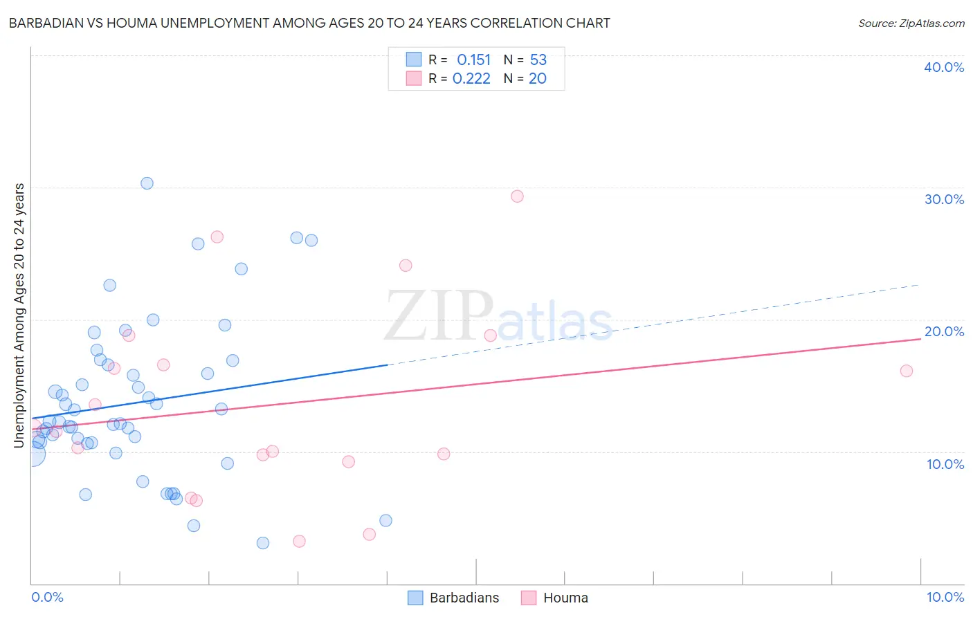 Barbadian vs Houma Unemployment Among Ages 20 to 24 years