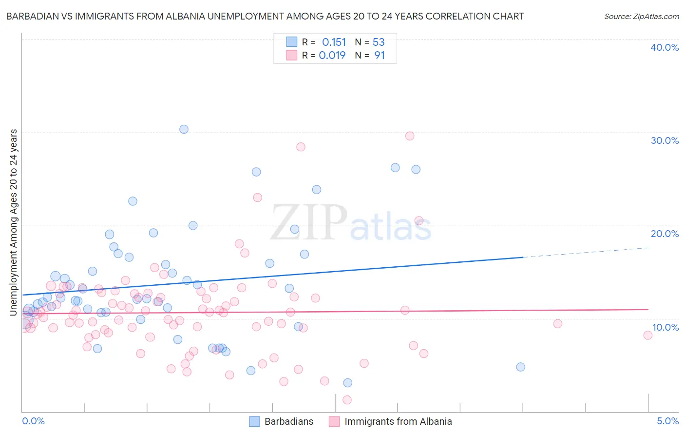 Barbadian vs Immigrants from Albania Unemployment Among Ages 20 to 24 years