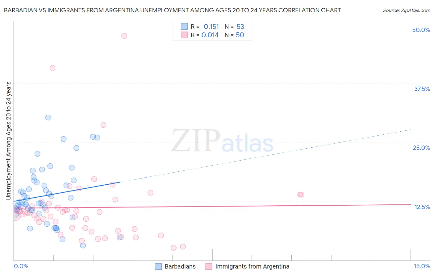 Barbadian vs Immigrants from Argentina Unemployment Among Ages 20 to 24 years