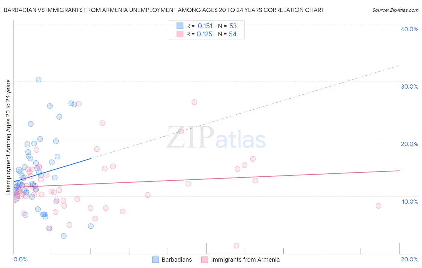 Barbadian vs Immigrants from Armenia Unemployment Among Ages 20 to 24 years