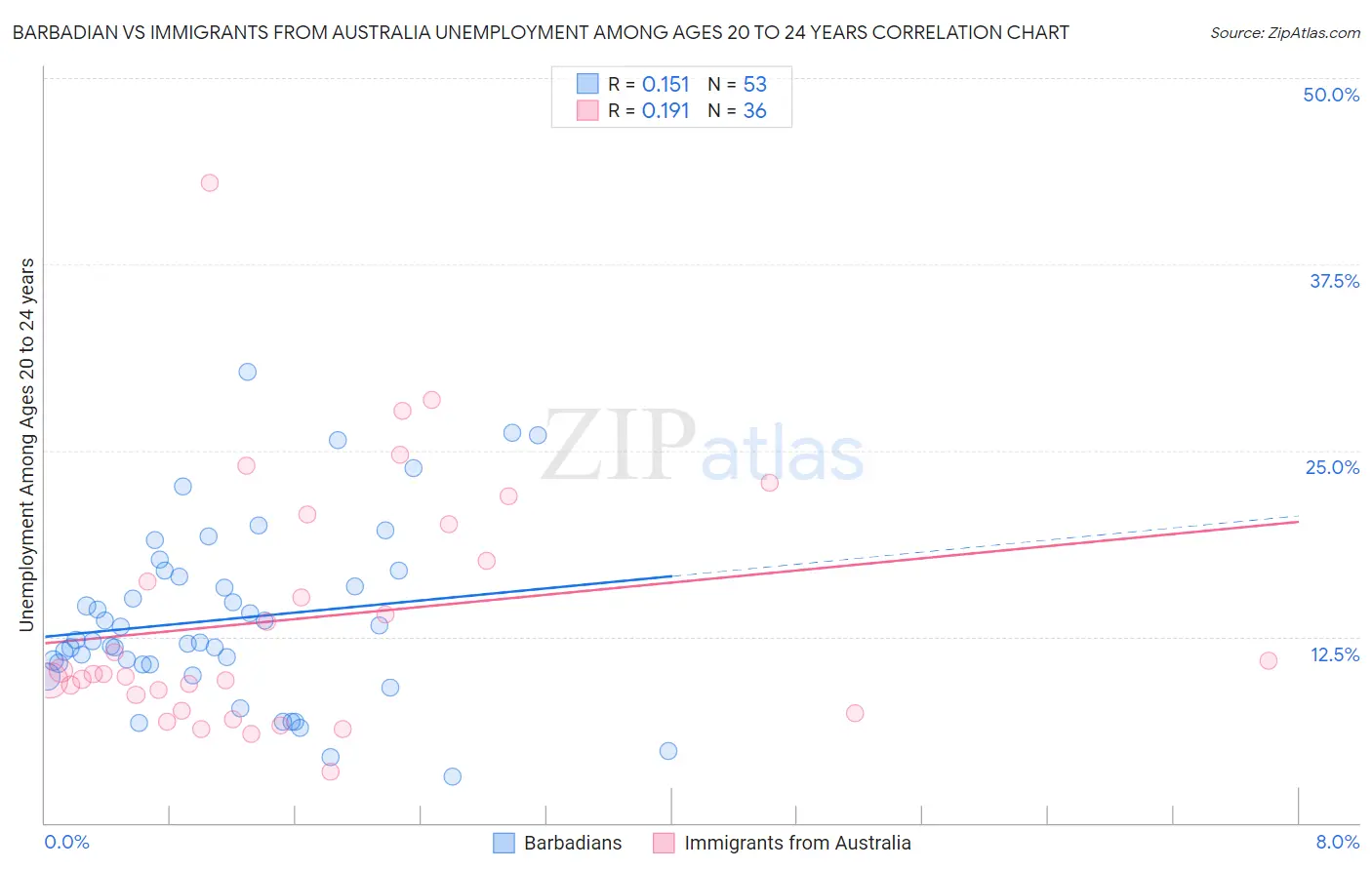 Barbadian vs Immigrants from Australia Unemployment Among Ages 20 to 24 years