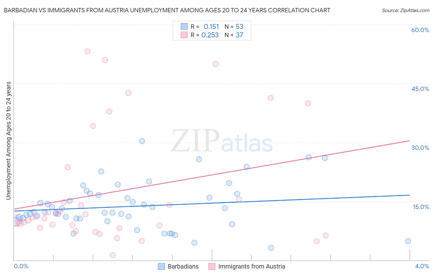 Barbadian vs Immigrants from Austria Unemployment Among Ages 20 to 24 years