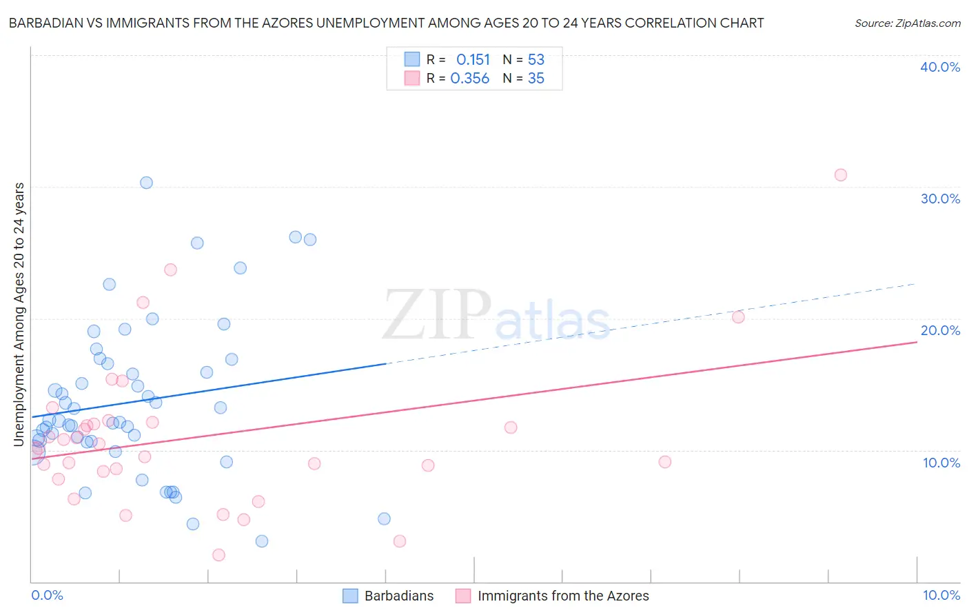 Barbadian vs Immigrants from the Azores Unemployment Among Ages 20 to 24 years